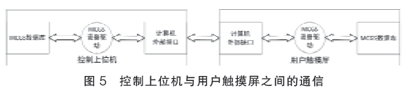 控制上位與用戶觸摸屏之間的通信圖