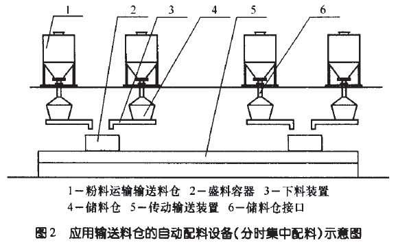 應(yīng)用輸送料倉自動(dòng)配料設(shè)備（分時(shí)集中配料）示意圖