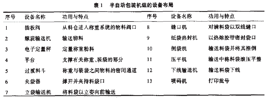 半自動包裝機(jī)組的整套設(shè)備布局表