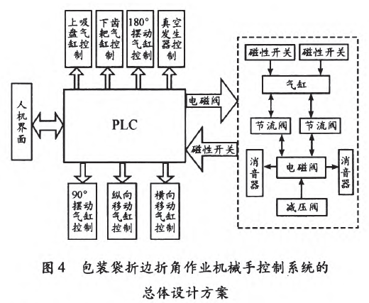 裝袋折邊折角作業(yè)機(jī)械手控制系統(tǒng)的總體設(shè)計(jì)方案圖