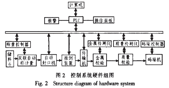 包裝控制系統(tǒng)硬件組圖