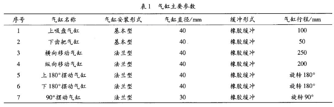 包裝袋的折邊折角作業(yè)機(jī)械手所用的氣缸主要參數(shù)表