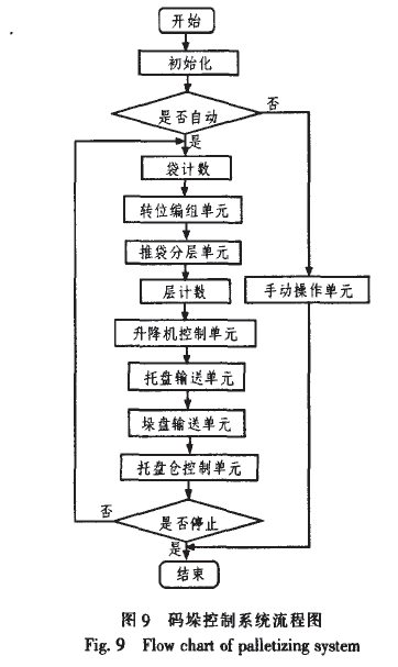 碼垛控制系統(tǒng)流程圖