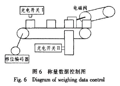 稱量數(shù)據(jù)控制圖