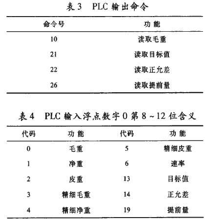 PLC輸出命令表