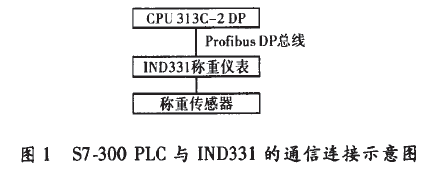 稱重儀表通信鏈接示意圖