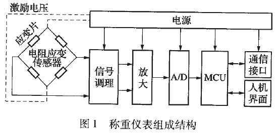 稱重儀表組成結(jié)構(gòu)圖