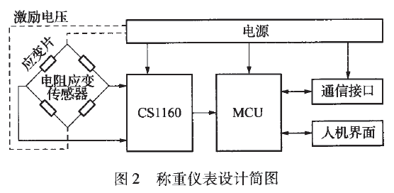 稱重儀表設(shè)計(jì)簡(jiǎn)圖