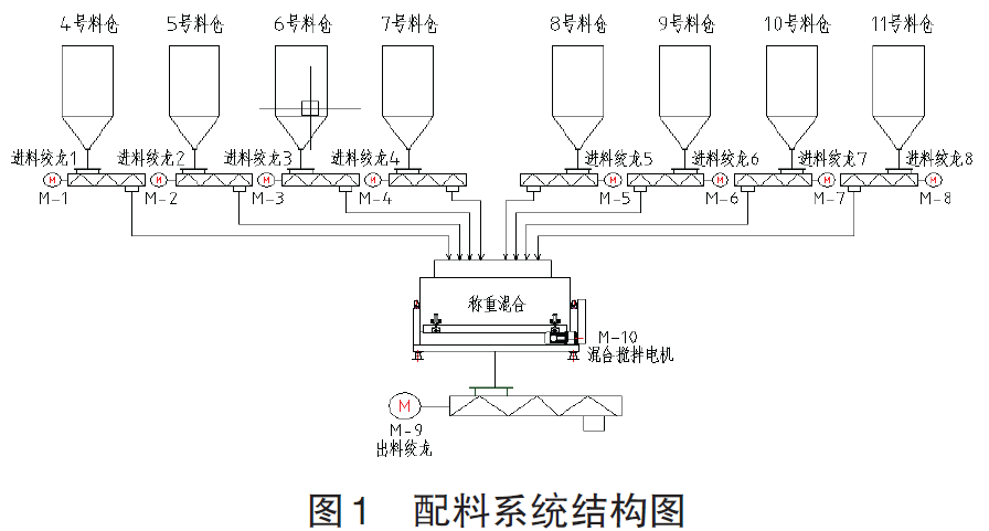 配料系統(tǒng)結(jié)構(gòu)圖