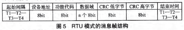 RTU模式的消息結(jié)構(gòu)圖