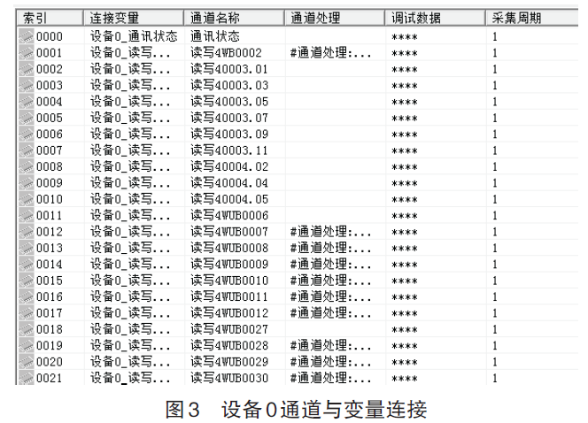 設(shè)備0通道與變量鏈接圖