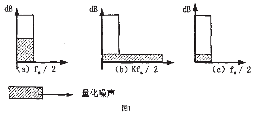 模數(shù)轉(zhuǎn)換器釆用頻率圖