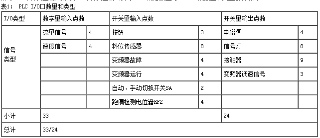 電子皮帶秤PLC控制I/O點數(shù)量和類型表