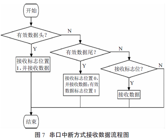 串口中斷方式接收數(shù)據(jù)流程圖