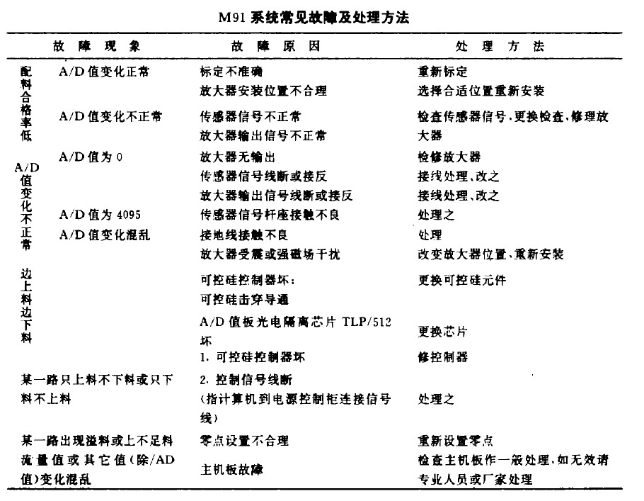 失重秤系統(tǒng)常見故障及處理方法表