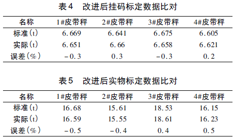 皮帶秤數(shù)據(jù)對比表