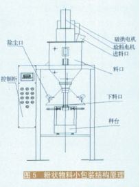 粉狀物料小包裝結(jié)構(gòu)原理圖