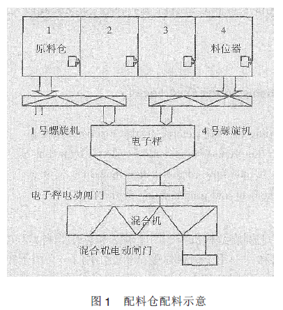 配料倉(cāng)配料示意圖