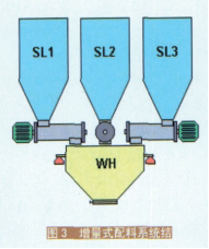 增量式配料系統(tǒng)結(jié)構(gòu)圖