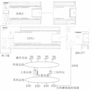 配料站兩個(gè)系統(tǒng)的連接圖