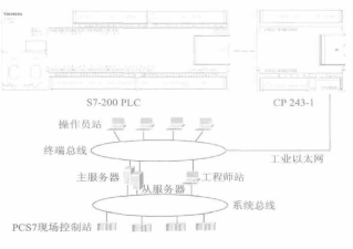 配料站兩個(gè)系統(tǒng)的連接圖