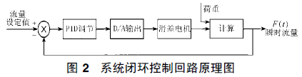 配料系統(tǒng)閉環(huán)控制回路原理圖