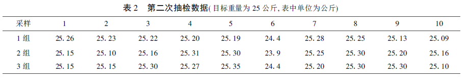 自動(dòng)包裝秤抽檢數(shù)據(jù)表