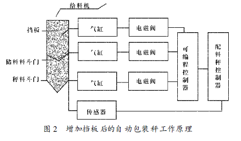 增加擋板后的自動(dòng)包裝秤工作原理圖