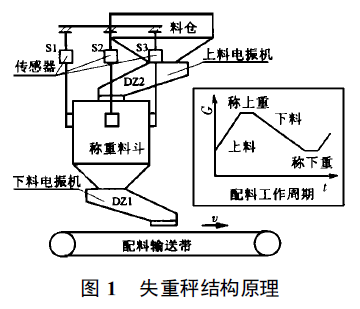 失重秤結(jié)構(gòu)原理圖