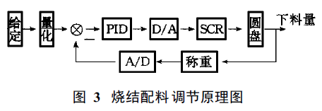 燒結配料調(diào)節(jié)原理圖