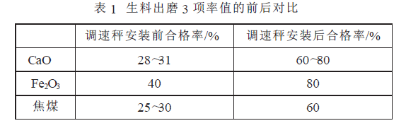 生料出磨 3 項率值的前后對比表