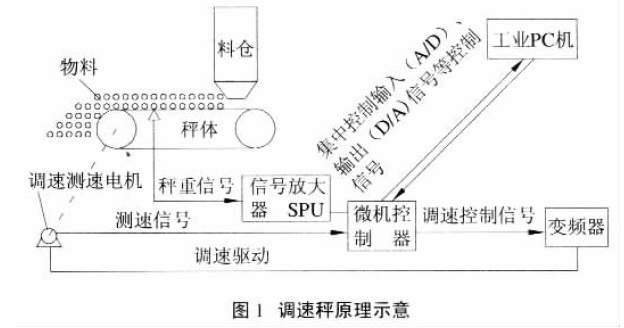 調(diào)速秤原理示意圖