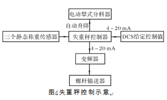 失重秤控制示意圖