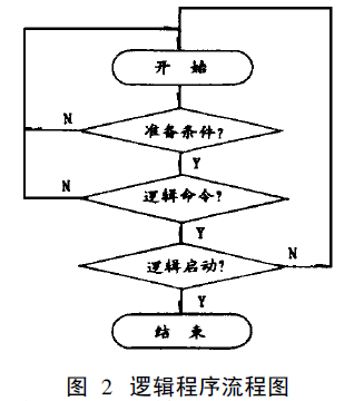 配料模塊邏輯程序流程圖