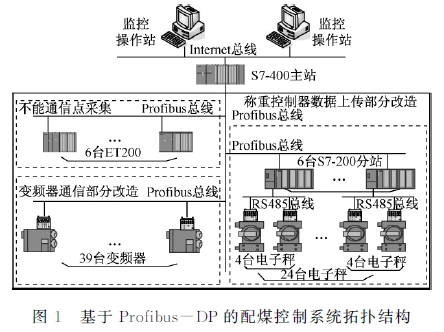 配煤控制系統(tǒng)的拓?fù)浣Y(jié)構(gòu)圖