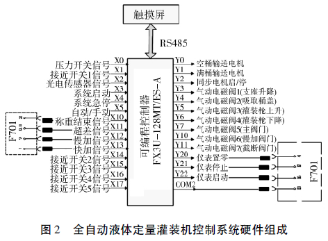 全自動液體定量灌裝機控制系統(tǒng)硬件組成圖