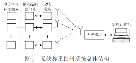 無(wú)線稱重控制系統(tǒng)總體結(jié)構(gòu)圖