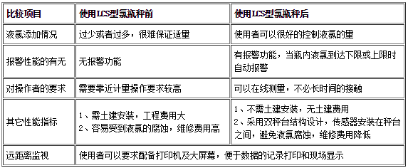 工業(yè)稱重裝置使用情況對比表