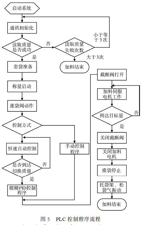 PLC控制程序流程圖