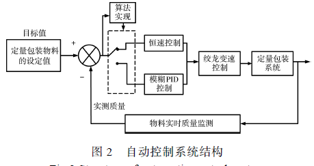 自動控制系統(tǒng)結(jié)構(gòu)圖