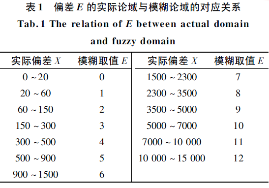 偏差E模糊論域與實際論域的對應(yīng)關(guān)系表