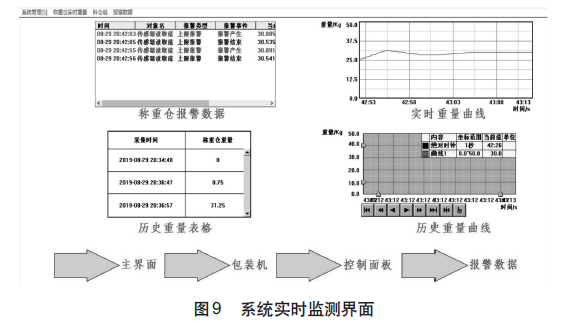 定量包裝系統(tǒng)實(shí)時(shí)檢測(cè)界面