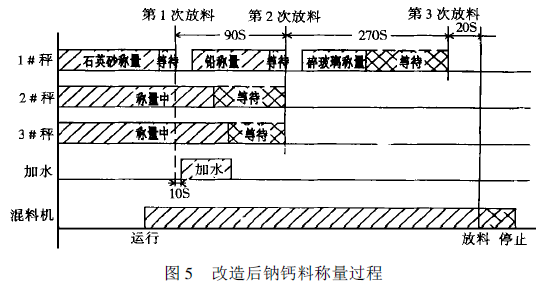 改造后鈉鈣料稱量過程圖