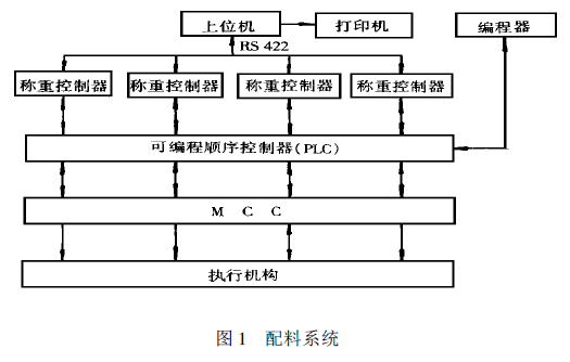 配料系統(tǒng)圖