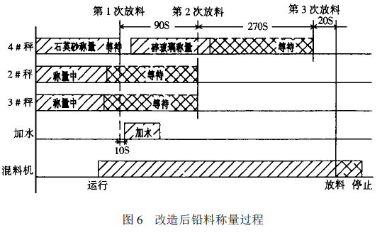 改造后鋁料稱量過程圖