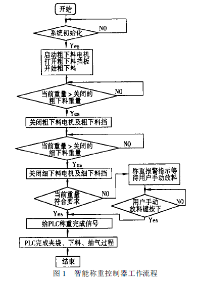 智能稱重控制器工作流程圖