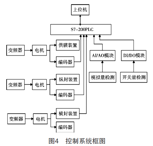 包裝機(jī)控制系統(tǒng)框圖