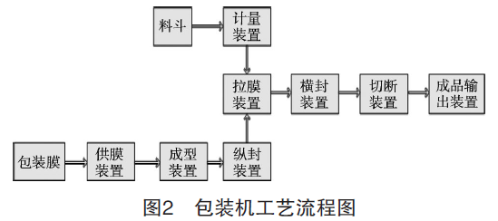 包裝機(jī)工藝流程圖