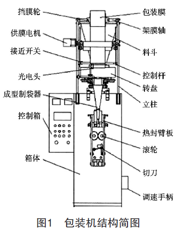 包裝機(jī)結(jié)構(gòu)簡(jiǎn)圖