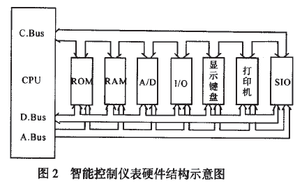 智能控制儀表硬件結(jié)構(gòu)示意圖